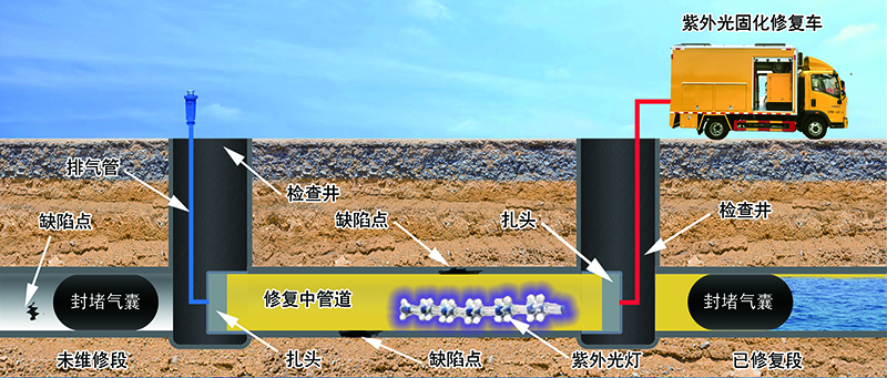 紫外光固化(CIPP)修复工艺原理.jpg